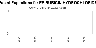 Drug patent expirations by year for EPIRUBICIN HYDROCHLORIDE