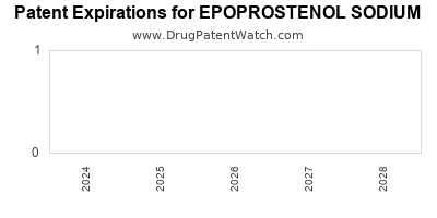 Drug patent expirations by year for EPOPROSTENOL SODIUM