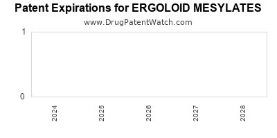 Drug patent expirations by year for ERGOLOID MESYLATES