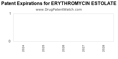Drug patent expirations by year for ERYTHROMYCIN ESTOLATE