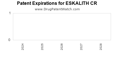 Drug patent expirations by year for ESKALITH CR