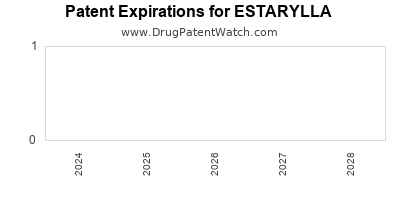 Drug patent expirations by year for ESTARYLLA