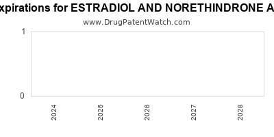 Drug patent expirations by year for ESTRADIOL AND NORETHINDRONE ACETATE
