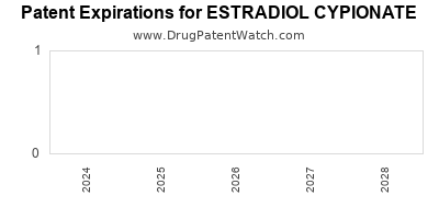 Drug patent expirations by year for ESTRADIOL CYPIONATE