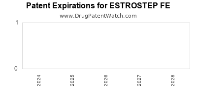 Drug patent expirations by year for ESTROSTEP FE