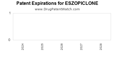 Drug patent expirations by year for ESZOPICLONE