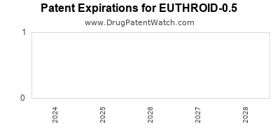 Drug patent expirations by year for EUTHROID-0.5