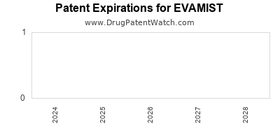 Drug patent expirations by year for EVAMIST