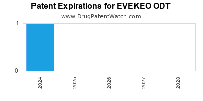 Drug patent expirations by year for EVEKEO ODT
