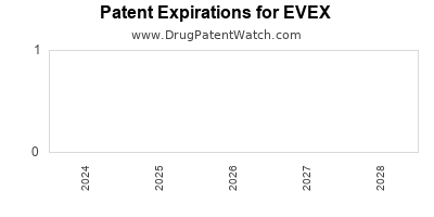 Drug patent expirations by year for EVEX