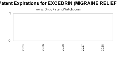 Drug patent expirations by year for EXCEDRIN (MIGRAINE RELIEF)