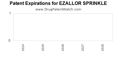 Drug patent expirations by year for EZALLOR SPRINKLE