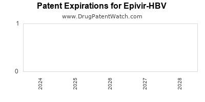 Drug patent expirations by year for Epivir-HBV
