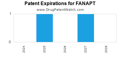 Drug patent expirations by year for FANAPT