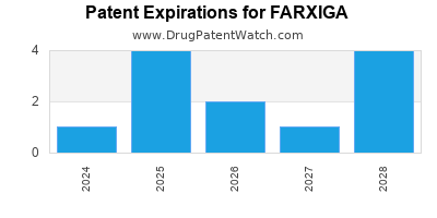 Drug patent expirations by year for FARXIGA