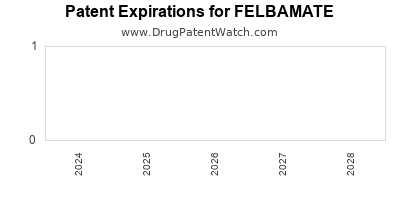 Drug patent expirations by year for FELBAMATE