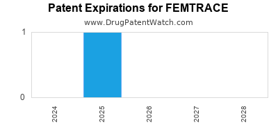 Drug patent expirations by year for FEMTRACE