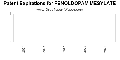 Drug patent expirations by year for FENOLDOPAM MESYLATE