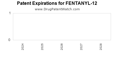 Drug patent expirations by year for FENTANYL-12
