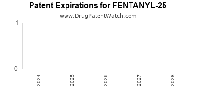 Drug patent expirations by year for FENTANYL-25