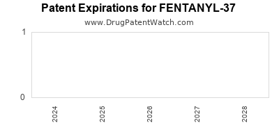 Drug patent expirations by year for FENTANYL-37