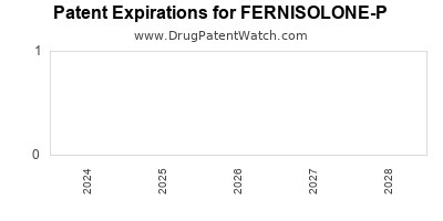 Drug patent expirations by year for FERNISOLONE-P
