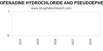Drug patent expirations by year for FEXOFENADINE HYDROCHLORIDE AND PSEUDOEPHEDRINE HYDROCHLORIDE