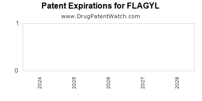 Drug patent expirations by year for FLAGYL