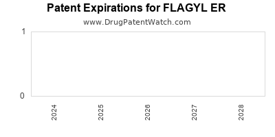 Drug patent expirations by year for FLAGYL ER