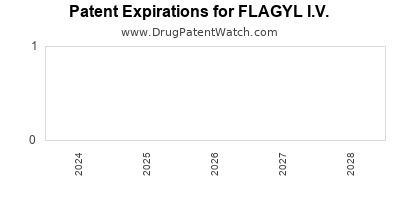 Drug patent expirations by year for FLAGYL I.V.