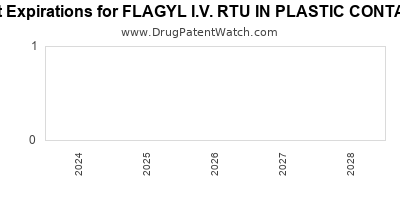 Drug patent expirations by year for FLAGYL I.V. RTU IN PLASTIC CONTAINER