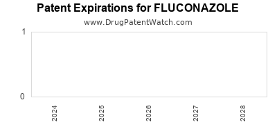 Drug patent expirations by year for FLUCONAZOLE