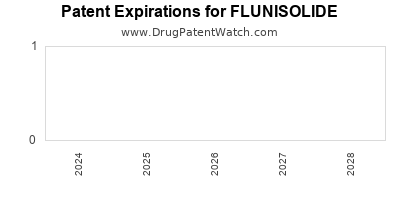 Drug patent expirations by year for FLUNISOLIDE