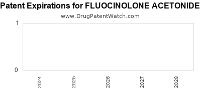 Drug patent expirations by year for FLUOCINOLONE ACETONIDE
