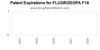 Drug patent expirations by year for FLUORODOPA F18