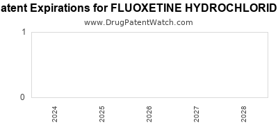 Drug patent expirations by year for FLUOXETINE HYDROCHLORIDE