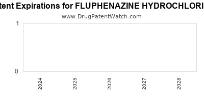 Drug patent expirations by year for FLUPHENAZINE HYDROCHLORIDE