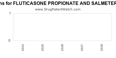 Drug patent expirations by year for FLUTICASONE PROPIONATE AND SALMETEROL XINAFOATE