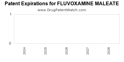 Drug patent expirations by year for FLUVOXAMINE MALEATE
