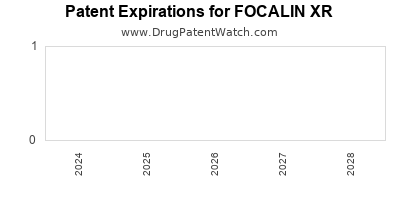 Drug patent expirations by year for FOCALIN XR
