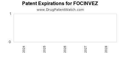 Drug patent expirations by year for FOCINVEZ