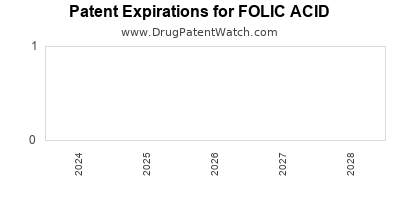 Drug patent expirations by year for FOLIC ACID