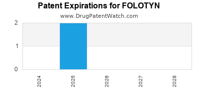 Drug patent expirations by year for FOLOTYN