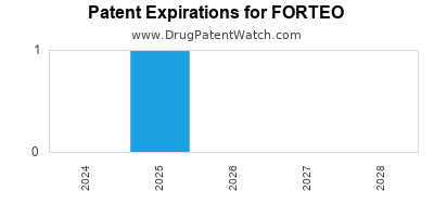 Drug patent expirations by year for FORTEO