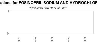 Drug patent expirations by year for FOSINOPRIL SODIUM AND HYDROCHLOROTHIAZIDE