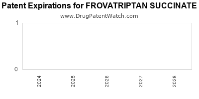 Drug patent expirations by year for FROVATRIPTAN SUCCINATE