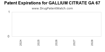 Drug patent expirations by year for GALLIUM CITRATE GA 67