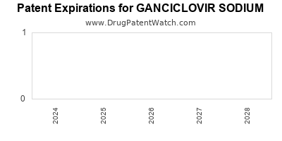 Drug patent expirations by year for GANCICLOVIR SODIUM