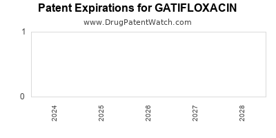 Drug patent expirations by year for GATIFLOXACIN