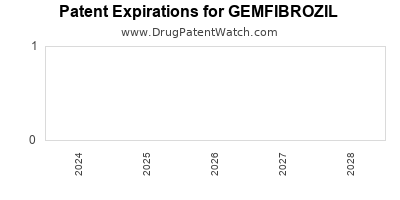 Drug patent expirations by year for GEMFIBROZIL